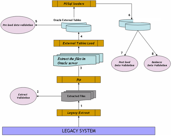 Data Migration Flow Chart