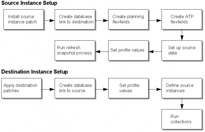 Oracle Ascp Process Flow Chart