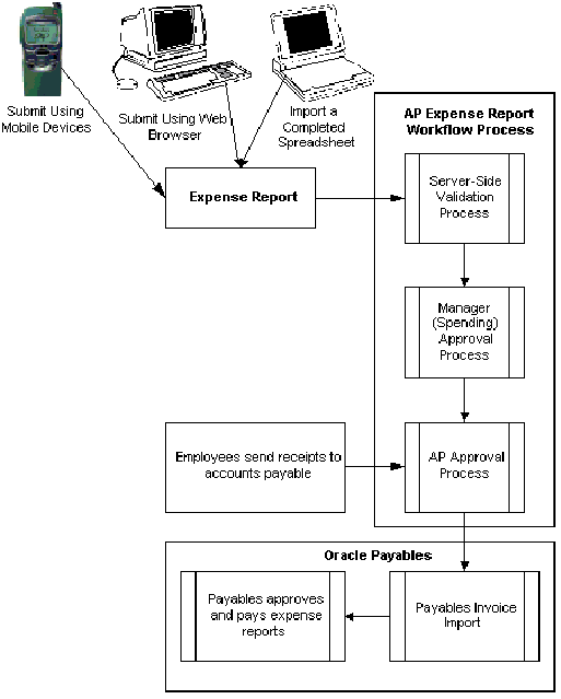 Accounts Payable Process Flow Chart In Oracle