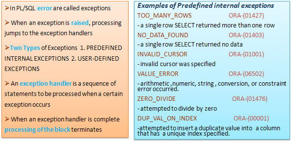 Exception types In Oracle PL/SQL. Types of exceptions Named system  exceptions –Raised as a result of an error in PL/SQL or RDBMS processing.  Named programmer-defined. - ppt download